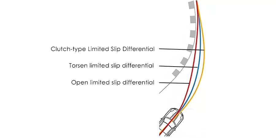 Comparison of cornering effects of different types of limited slip differentials