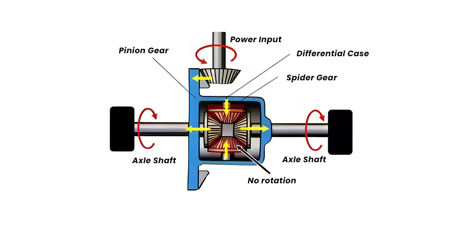 Differential working diagram