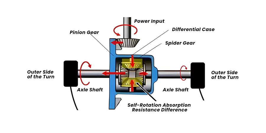 Differential working diagram